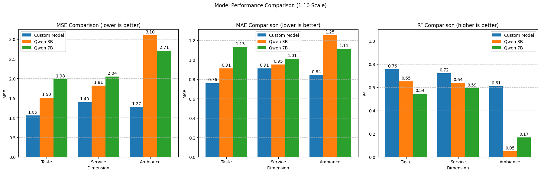 Model Performance Comparison