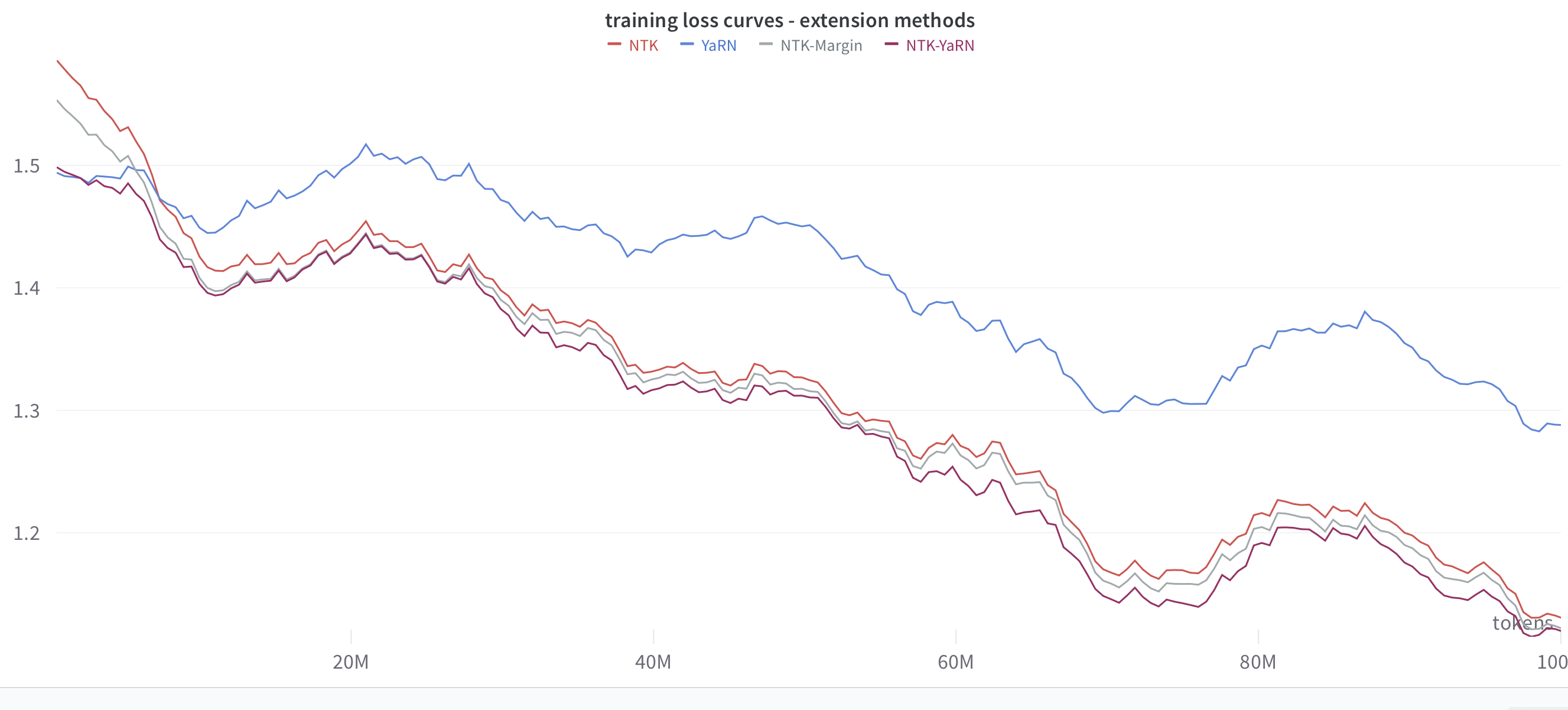 Training loss curves for extension methods Training loss curves for extension methods